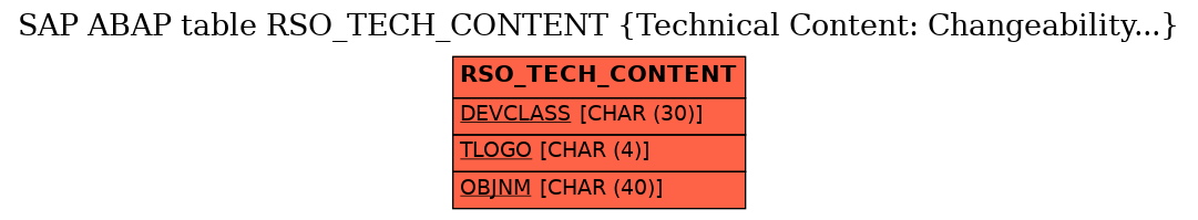 E-R Diagram for table RSO_TECH_CONTENT (Technical Content: Changeability...)