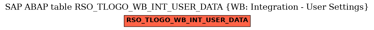 E-R Diagram for table RSO_TLOGO_WB_INT_USER_DATA (WB: Integration - User Settings)