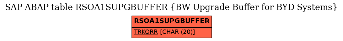 E-R Diagram for table RSOA1SUPGBUFFER (BW Upgrade Buffer for BYD Systems)