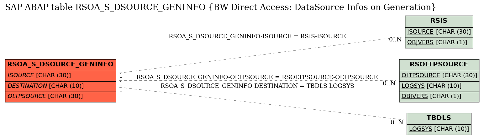E-R Diagram for table RSOA_S_DSOURCE_GENINFO (BW Direct Access: DataSource Infos on Generation)