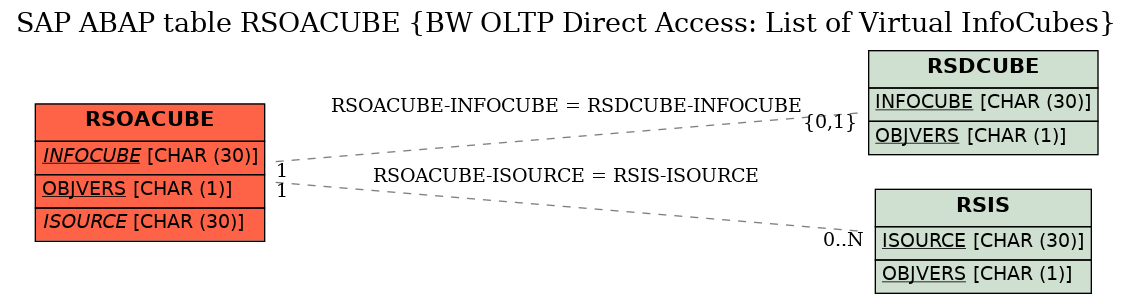 E-R Diagram for table RSOACUBE (BW OLTP Direct Access: List of Virtual InfoCubes)