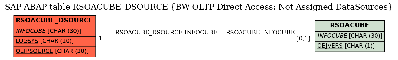 E-R Diagram for table RSOACUBE_DSOURCE (BW OLTP Direct Access: Not Assigned DataSources)