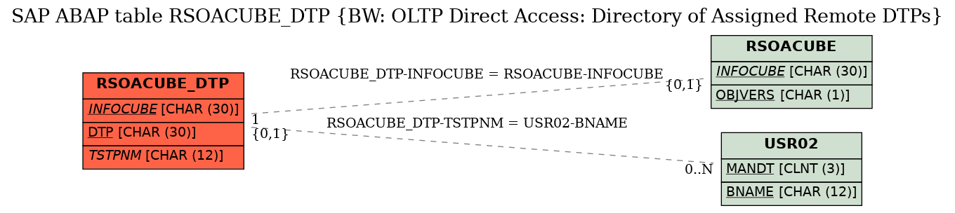 E-R Diagram for table RSOACUBE_DTP (BW: OLTP Direct Access: Directory of Assigned Remote DTPs)