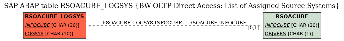 E-R Diagram for table RSOACUBE_LOGSYS (BW OLTP Direct Access: List of Assigned Source Systems)