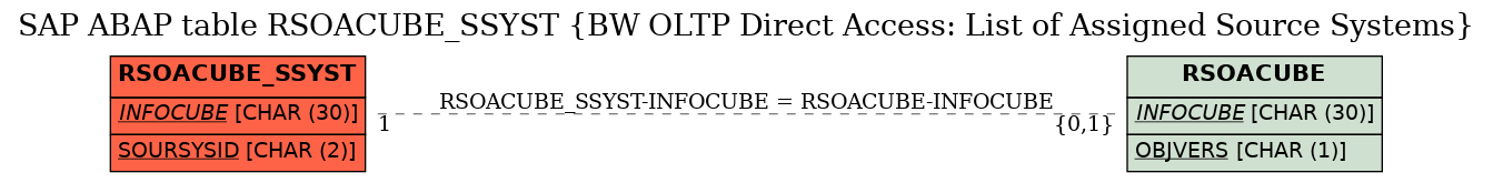 E-R Diagram for table RSOACUBE_SSYST (BW OLTP Direct Access: List of Assigned Source Systems)