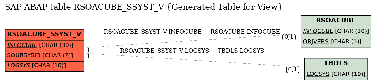 E-R Diagram for table RSOACUBE_SSYST_V (Generated Table for View)