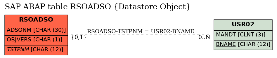 E-R Diagram for table RSOADSO (Datastore Object)