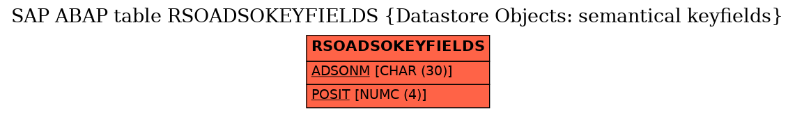 E-R Diagram for table RSOADSOKEYFIELDS (Datastore Objects: semantical keyfields)