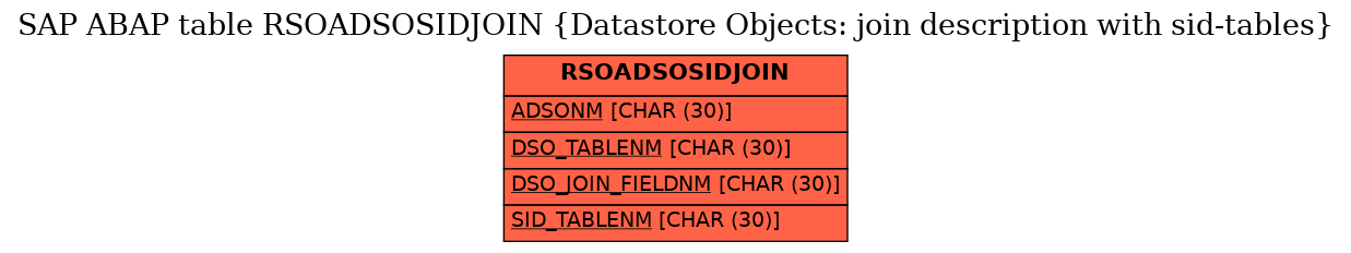 E-R Diagram for table RSOADSOSIDJOIN (Datastore Objects: join description with sid-tables)