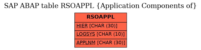 E-R Diagram for table RSOAPPL (Application Components of)