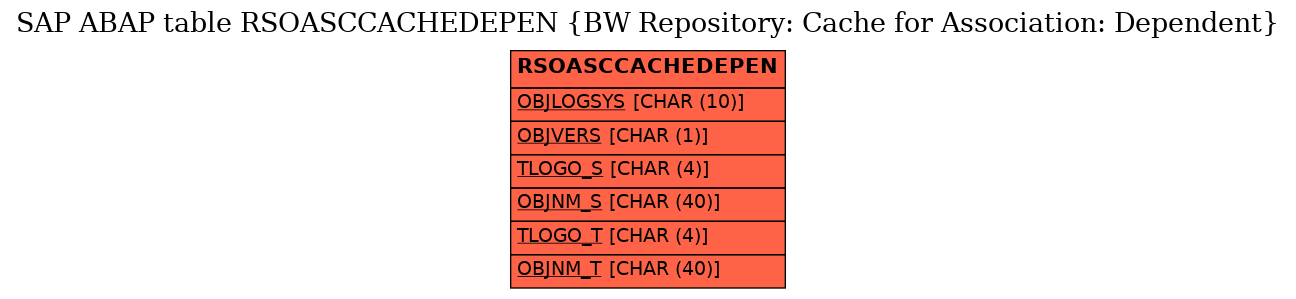 E-R Diagram for table RSOASCCACHEDEPEN (BW Repository: Cache for Association: Dependent)