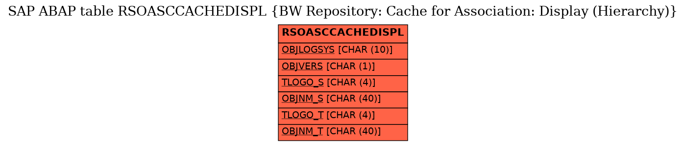 E-R Diagram for table RSOASCCACHEDISPL (BW Repository: Cache for Association: Display (Hierarchy))