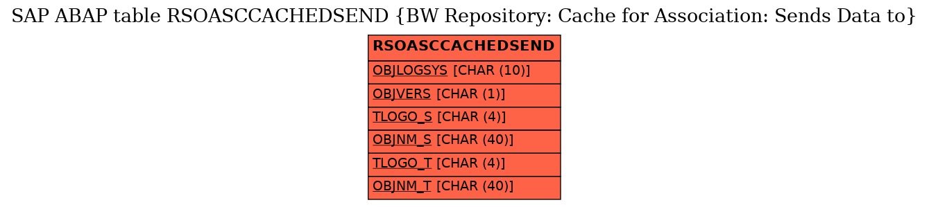 E-R Diagram for table RSOASCCACHEDSEND (BW Repository: Cache for Association: Sends Data to)