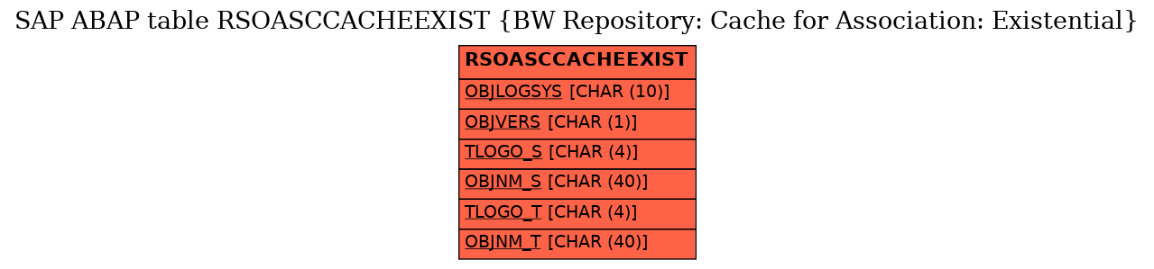 E-R Diagram for table RSOASCCACHEEXIST (BW Repository: Cache for Association: Existential)