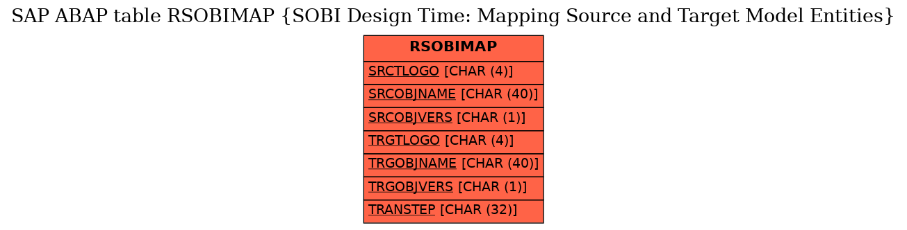 E-R Diagram for table RSOBIMAP (SOBI Design Time: Mapping Source and Target Model Entities)
