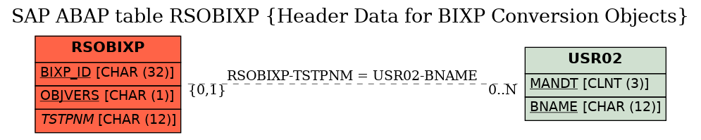 E-R Diagram for table RSOBIXP (Header Data for BIXP Conversion Objects)