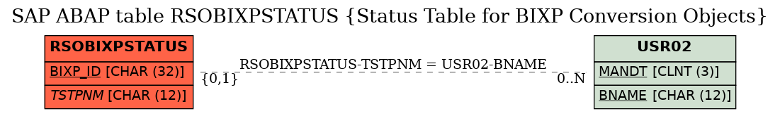 E-R Diagram for table RSOBIXPSTATUS (Status Table for BIXP Conversion Objects)