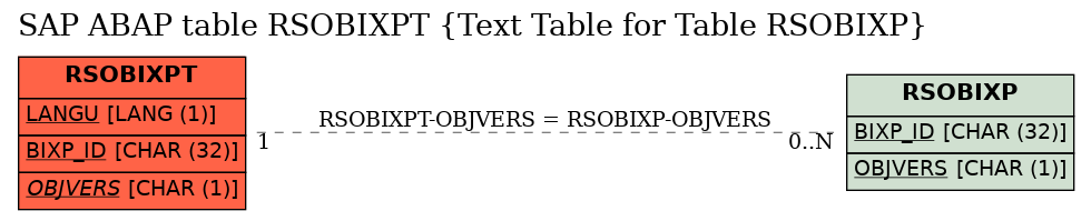 E-R Diagram for table RSOBIXPT (Text Table for Table RSOBIXP)