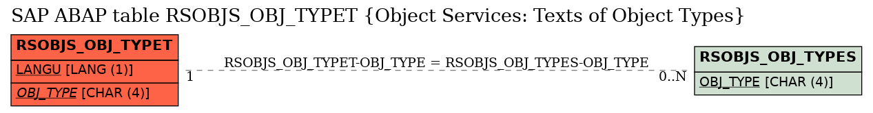 E-R Diagram for table RSOBJS_OBJ_TYPET (Object Services: Texts of Object Types)