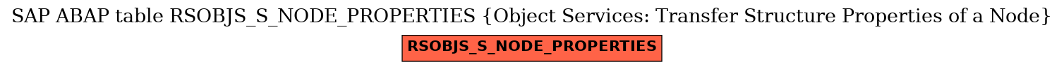 E-R Diagram for table RSOBJS_S_NODE_PROPERTIES (Object Services: Transfer Structure Properties of a Node)