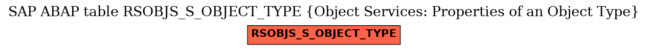 E-R Diagram for table RSOBJS_S_OBJECT_TYPE (Object Services: Properties of an Object Type)