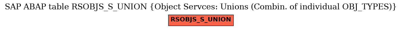 E-R Diagram for table RSOBJS_S_UNION (Object Servces: Unions (Combin. of individual OBJ_TYPES))