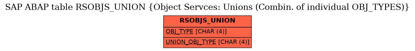 E-R Diagram for table RSOBJS_UNION (Object Servces: Unions (Combin. of individual OBJ_TYPES))