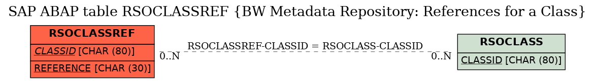 E-R Diagram for table RSOCLASSREF (BW Metadata Repository: References for a Class)
