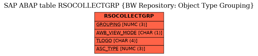 E-R Diagram for table RSOCOLLECTGRP (BW Repository: Object Type Grouping)