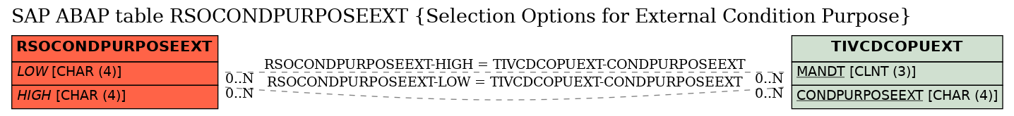 E-R Diagram for table RSOCONDPURPOSEEXT (Selection Options for External Condition Purpose)