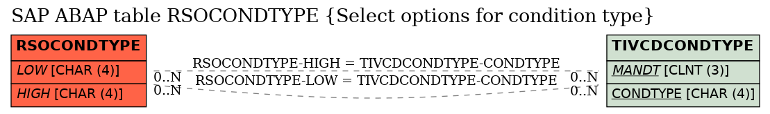 E-R Diagram for table RSOCONDTYPE (Select options for condition type)