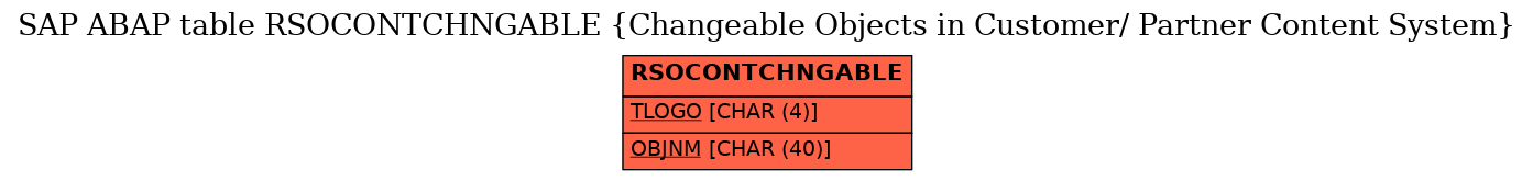 E-R Diagram for table RSOCONTCHNGABLE (Changeable Objects in Customer/ Partner Content System)