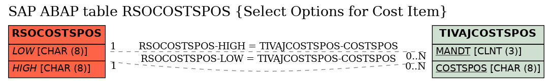 E-R Diagram for table RSOCOSTSPOS (Select Options for Cost Item)