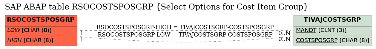 E-R Diagram for table RSOCOSTSPOSGRP (Select Options for Cost Item Group)