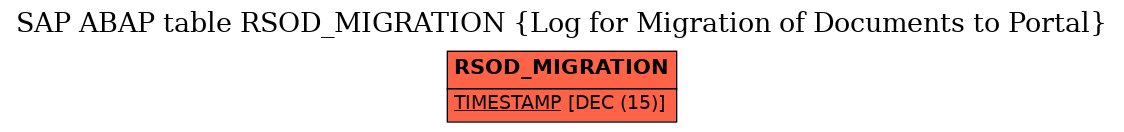 E-R Diagram for table RSOD_MIGRATION (Log for Migration of Documents to Portal)