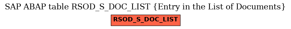 E-R Diagram for table RSOD_S_DOC_LIST (Entry in the List of Documents)