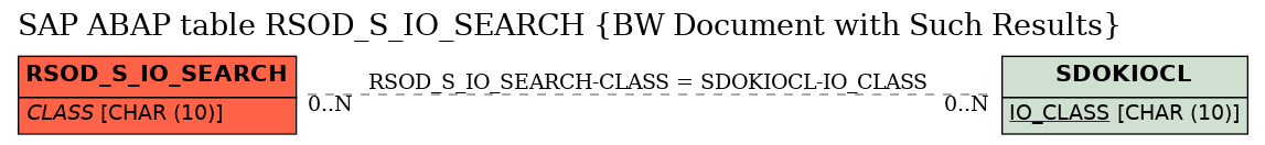 E-R Diagram for table RSOD_S_IO_SEARCH (BW Document with Such Results)