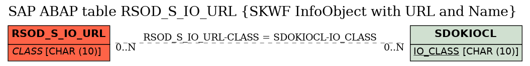 E-R Diagram for table RSOD_S_IO_URL (SKWF InfoObject with URL and Name)