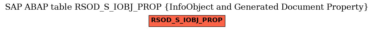 E-R Diagram for table RSOD_S_IOBJ_PROP (InfoObject and Generated Document Property)