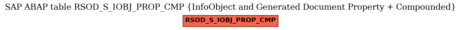 E-R Diagram for table RSOD_S_IOBJ_PROP_CMP (InfoObject and Generated Document Property + Compounded)