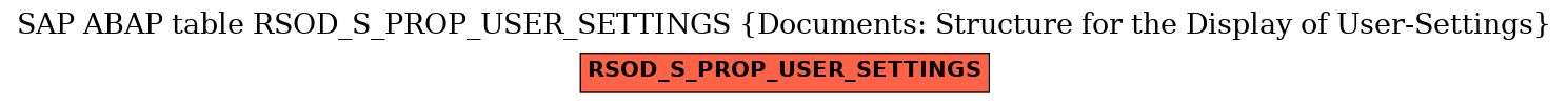 E-R Diagram for table RSOD_S_PROP_USER_SETTINGS (Documents: Structure for the Display of User-Settings)