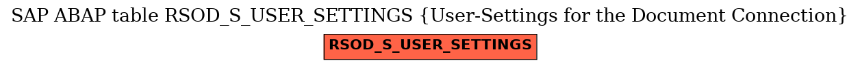 E-R Diagram for table RSOD_S_USER_SETTINGS (User-Settings for the Document Connection)