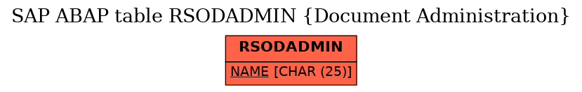 E-R Diagram for table RSODADMIN (Document Administration)