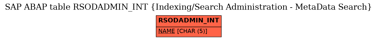 E-R Diagram for table RSODADMIN_INT (Indexing/Search Administration - MetaData Search)