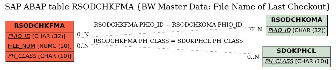 E-R Diagram for table RSODCHKFMA (BW Master Data: File Name of Last Checkout)