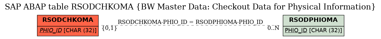 E-R Diagram for table RSODCHKOMA (BW Master Data: Checkout Data for Physical Information)