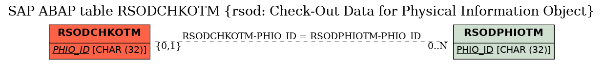 E-R Diagram for table RSODCHKOTM (rsod: Check-Out Data for Physical Information Object)