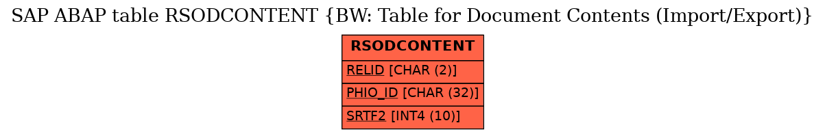 E-R Diagram for table RSODCONTENT (BW: Table for Document Contents (Import/Export))