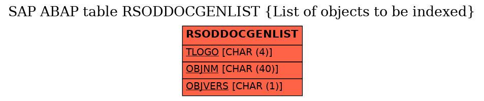 E-R Diagram for table RSODDOCGENLIST (List of objects to be indexed)