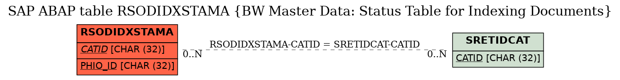 E-R Diagram for table RSODIDXSTAMA (BW Master Data: Status Table for Indexing Documents)